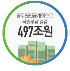 공무원연금개혁으로 국민부담 경감 497조원