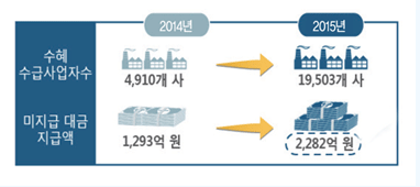 수혜수급사업자수 19503개사 미지급대금 지급액 2282억원