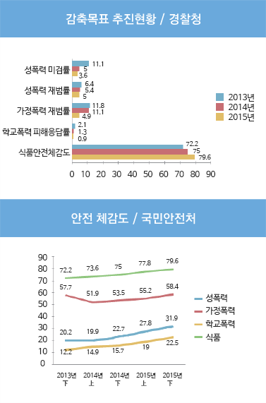 감축목표 추진현황 / 경찰청, 안전 체감도 / 국민안전처