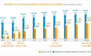 Number of non-Korean residents exceeds 2 million